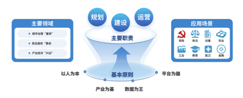 智慧城市全域數(shù)字化轉(zhuǎn)型的技術(shù)引擎 中國電信（江西）智慧城市研究院的咨詢實踐