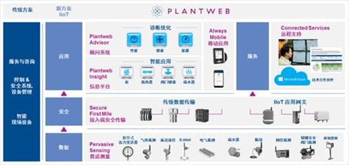 Emerson Plantweb數(shù)字生態(tài)系統(tǒng)發(fā)布 引領(lǐng)工業(yè)數(shù)字化轉(zhuǎn)型新篇章